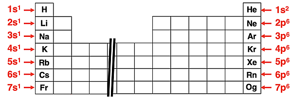 Periodic table marked up to assist with writing abbreviated electron configurations.