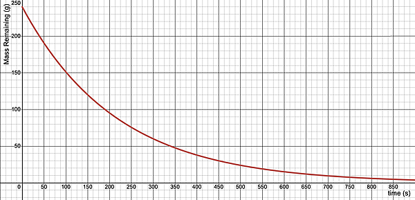 Plot of mass of a radioisotope as a function of the number of half-lives. Strategic points are labeled and coordinates are given.