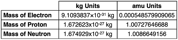 Table of mass data for the electron, proton, and neutron; includes two sets of units - amu and kilogram.