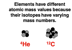 Diagram representing the number of protons and neutrons in He-4 and C-12.