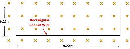 A diagram showing a rectangular loop of wire 0.2 meters by 0.7 meters with a magnetic field going perpendicular to it.