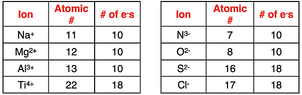Table of 8 examples of how to determine the number of electrons in an ion of an element.