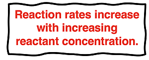 Statement: reaction rates increase with increasing reactant concentration.