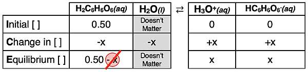 An ICE table for the first dissociation step of a 0.50 M ascorbic acid solution.