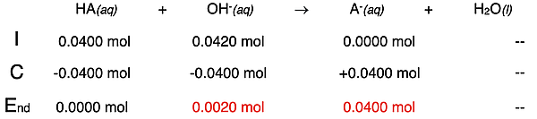 Table showing the stoichiometry of a neutralization reaction at a point after the equivalence point; organized as an ICE table showing the initial amount, the change amount, and the ending amount of reactants and products.