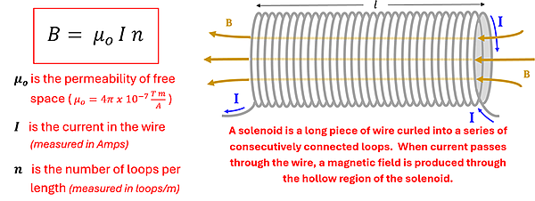 The Field Strength (B) equals mu sub o (the permeability of free space) times I (the current in Amps) times n (the number of loops per length in loops per meter).    A diagram to the right showing a loop of wire with the current I, the field B passing through the center, and the length of the coils L.