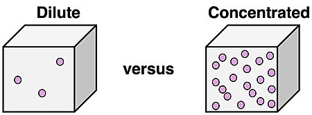 Particle diagrams contrasting dilute vs. concentrated solutions.