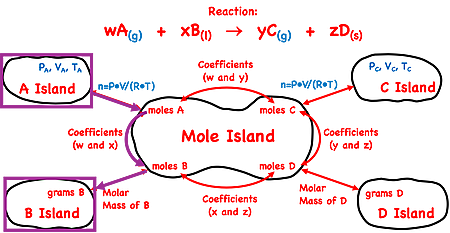 Demonstration of how to use the mole island graphic organizer to plot a conversion pathways between volume of a gaseous reactant and grams of a reactant at non-STP conditions; shows the equations and conversion information used in each conversion step.
