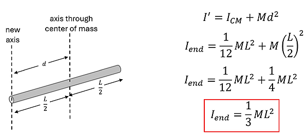 an illustration and equation are given. The illustration shows a rod with the line of the center of mass axis, and the new axis at the end, with a distance of d. Below it also shows that the distance d is equal to 1/2 of L (or L over 2). Next the Parallel Axis Equation is shown, with I prime = I sub CM + M d squared. We plug in our values to get 1/12 M L squared plus M times (L/2) squared. This turns to 1/12 ML squared plus 1/4 ML Squared, 1/12 + 1/4 is 1/3, so 1/3 ML Squared is the moment of inertia at the end.