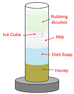 The graduated cylinder with the 4 liquids and ice cube within it. On the bottom is Honey, then Dish soap is above it, then milk above that, then the ice cube is sitting in between milk and the final top layer of rubbing alcohol.