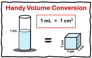 Handy Volume Conversion, 1 milli liter = 1 cubic centimeter. A picture of the volume of 1 ml of water is shown equaling a 1 cm cube of volume.