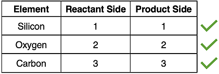 Table displaying atom counts for each element in a reaction, emphasizing that atoms are conserved.