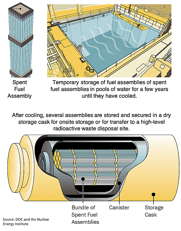 Diagrams from DOE showing temporary onsite storage of spent fuel rods in water pools and a storage cask.