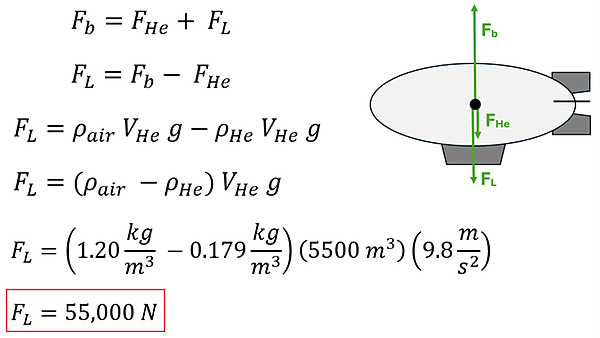 A full body diagram is shown of the good year blimp, as well as the equations and solutions. On the Full body diagram, it shows the Blimp with a dot at the center (for the center of mass), a velocity arrow up (F sub b, or force of buoyancy), F sub he down (Force from helium's weight) and F sub L (Force of Load). The equation shows F sub b = F sub he + F sub L. Using algebra we switch things around to get F sub L (Force of Load) = F sub b minus F sub he. Buoyant force will be the displaced air, or rho sub air times V sub He (volume of the blimp) times g. F sub He would be the density of helium times the volumes times g. Since both have the same Volume and g values, we can simplify the equation to be F sub L = the different of the density of air and helium, then that times the Volume times g. 1.2 kg per cubic meter minus 0.179 kg per cubic meter, then times 5500 cubic meter volume and 9.8 m per second squared, we get about 55,000 Newtons as the possible load to keep equilibrium.