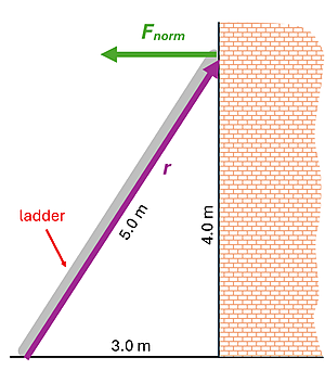 Picture of a ladder leaning against a wall and the torque applied. The wall is exerting a force labeled Fnorm to keep the ladder up, the ladder is 5 meters long, and forms a right triangle with the wall that's 4 meters high and 3 meters wide.