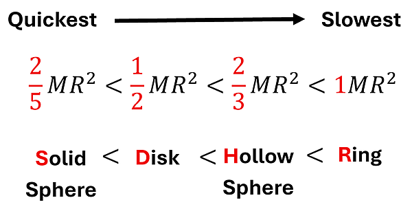 The ranking of the objects, from Quickest to Slowest. Each moment of inertia value is shown with the constant highlighted in red. 2/5 M R squared (Solid Sphere) is less than 1/2 MR squared (Disk) which is less than 2/3 MR squared (Hollow Sphere) which is less than 1 MR squared (Ring).
