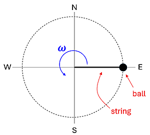 A circle with compass directions, a line (string) with a ball (black dot) on East and a blue arrow (omega) pointing counter clockwise.