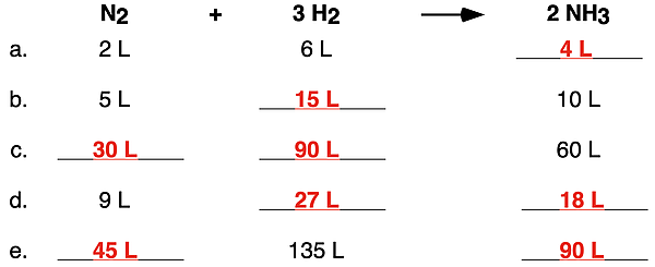 A five-row practice table with volumes of a reactant or product given for the ammonia synthesis reaction. Answers are given for the cells that did not have volume values.