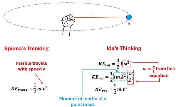 An illustration of a hand holding a marble of mass m and string L long spinning around. Below we see Spinna's thinking that the marble travels with tangential speed v, so KE sub trans = 1/2 m v squared. Ida's thinking shows KE sub rot = 1/2 I omega squared, where I (moment of inertia) is like a Ring where I = M R squared (where R is equal to the Length), and Omega (rotational velocity) = velocity squared over Length squared (from linking equation Omega = v over L), so KE sub rot = 1/2 M L squared times v squared over L squared which simplifies to KE sub rotation = 1/2 m (mass) times v squared (velocity squared). Both equations show the same value.