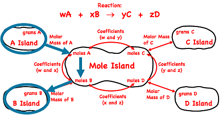 Demonstration of how to use the mole island graphic organizer to plot a conversion pathways between grams of a reactant and grams of a second reactant; shows the conversion information used in each conversion step.