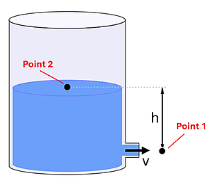 A cylinder of water is shown with water level at point 2, there is a hole near the bottom of the can (labeled point 1), and the difference in height between the two points is labeled h. A velocity arrow v is shown going out of the can through the hole.