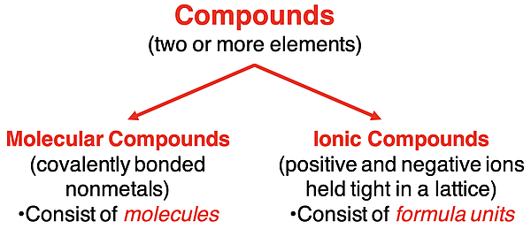 Distinction between molecular and ionic compounds and their individual units – molecules vs. formula units.