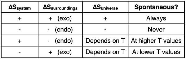 Table relating the sign on the entropy change of the system and of the surroundings upon the spontaneity of the reaction.