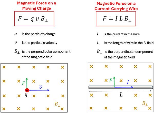 Two images showing a partial moving to the right and a current carrying wire, both with the same force (F) line, same perpendicular magnetic field, and only difference being a moving particle is the charge times velocity, and current carrying wire is the length times current.