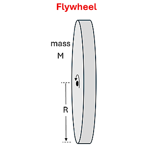 A vertical disk labeled Flywheel with mass M, spinning counter clockwise with a radius R