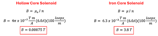 Two equations for the B Field strengths of the Hollow vs. Iron Core Solenoids.  Hollow Core has a value of 4 pie times 10 to the -7 power times 6 amps times 100 loops to get 0.00075 Tesla.  The iron core has 6.3 times 10 to the -3 power times 6 amps times 100 loops to get 3.8 Tesla.