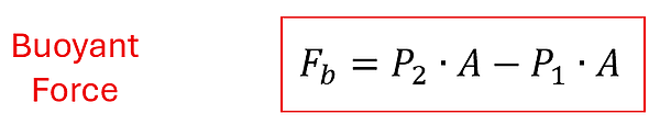 Buoyant Force Equation, F sub b (Force of buoyancy) = P sub 2 (Pressure at bottom) times A (Area of Bottom) - P sub 1 (Pressure of top) times A (Area of Top)