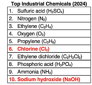 Table of the top 10 industrial chemicals from 2024, highlighting the importance of Cl2 and NaOH produced by the electrolysis of brine.