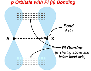 Visual model showing pi bonding overlap of p orbitals.