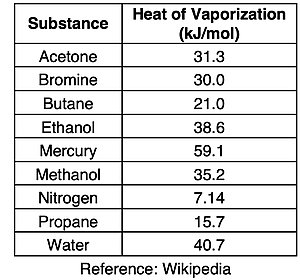 Heat of vaporization values for several substances.