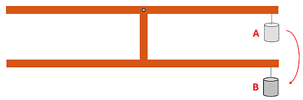 Wooden sideways H shaped structure with pivot center top, and 2 weights, A and B, hung on each end on the right.