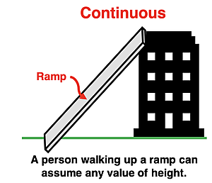 Analogy of the continuous concept as opposed to the quantized concept.