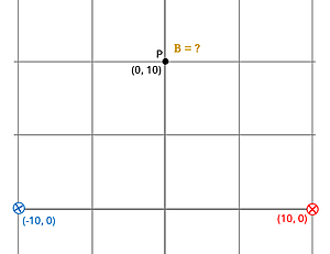 A grid with 3 points, a blue circle with an X at -10, 0 coordinate, a red circle with an X at 10, 0 coordinate, and a point P at 0, 10 coordinate with a B equals question mark. Solve for B.