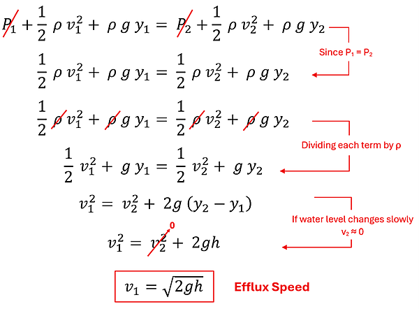 To derive the Efflux Speed (speed that the liquid shoots out of the bottom spout), we start with Bernoulli's Equation: P sub 1 + 1/2 rho v sub 1 squared + rho g y sub 1 = P sub 2 + 1/2 rho v sub 2 squared + rho g y sub 2. The Pressure at both spots is atmosphere, so P1 and P2 are the same and cancel out. Also, the term rho (density) is now in every term, and can be factored out completely by dividing both sides by rho. This brings us to 1/2 f sub 1 squared + g y sub 1 = 1/2 v sub 2 squared + g y sub 2. We will isolate v sub 1 squared on one side (By subtracting by g y sub 1 and then multiplying both sides by 2), which gives us v sub 1 squared = v sub 2 squared + 2 g times (y sub 2 - y sub 1). We'll say the v sub 2 changes very slowly as the water goes out, so approximate it to 0, and replace y sub 2 - y sub 1 as the term h (the height different), and lastly square root both sides to get V sub 1 = the square root of 2 g h, this is the Efflux speed.