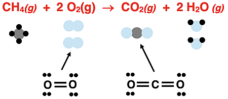 Particle diagrams used to represent reactants and products in the methane combustion reaction; accompanied by electron dot diagram for O2 and CO2 to show double bonds.