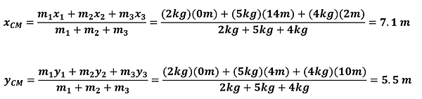 The equation and solution for the center of mass for x and y. for X, you get 2 kg times 0 plus 5 kg times 14 plus 4 kg times 2 for a total of 78 over the sum of the masses (11) to get 7.1 meters. For the Y coordinate, you have 2 kg times 0 plus 5kg times 4 plus 4 kg times 10 for a total of 60 over the sum of the masses (11) to get 5.5 meters.