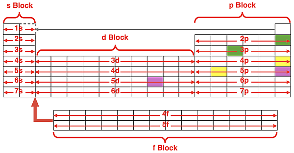 Periodic table marked up with three examples of how to determine the abbreviated electron configuration for three different elements.