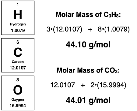 Periodic Table cells for C, H, and O with listed atomic masses, for calculating the molar mass of C3H8 and CO2.