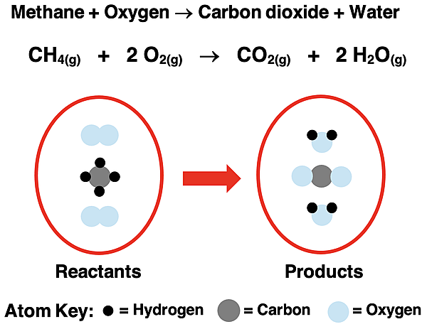 An example reation represented as a word euqation, a chemical equation, and a particle diagram.