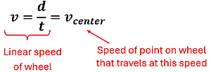 Equation for finding the velocity of the center (axis) of a rolling wheel.  V (linear velocity) equals d (distance) over t (time) which also equals the v sub center (velocity of the center) or the velocity of the center axis.