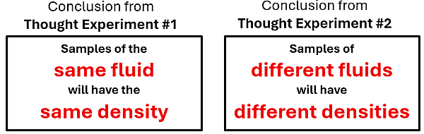 Conclusions from thought experiment 1 and 2. The conclusion of Thought Experiment 1 is that samples of the same fluid will have the same density. The conclusion of the second thought experiment is that samples of different fluids will have different densities.
