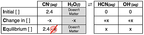 ICE table used to determine the pH of a 2.4 M solution of cyanide ions.