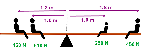 A diagram of 4 students on a teeter-totter. On the left side of the teeter-totter, you have one student applying a 450 newton force at 1.2 meters, and another student applying 510 newton force at 1 meter. On the right you have one student applying a 250 newton force at 1 meter, and another applying a 450 newton force at 1.8 meters.