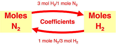 Flow diagram illustrating conversion factors linking moles of reactant to moles of product in stoichiometry; specific to ammonia synthesis reaction.