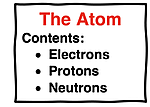 The atom contains electrons, protons, and neutrons