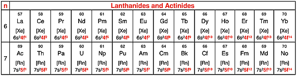 Periodic table showing lanthanides and actinides and their electron configuration patterns.